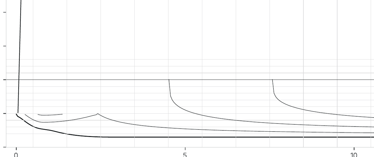 Fragment of the lines plan: forward profile with buttock lines